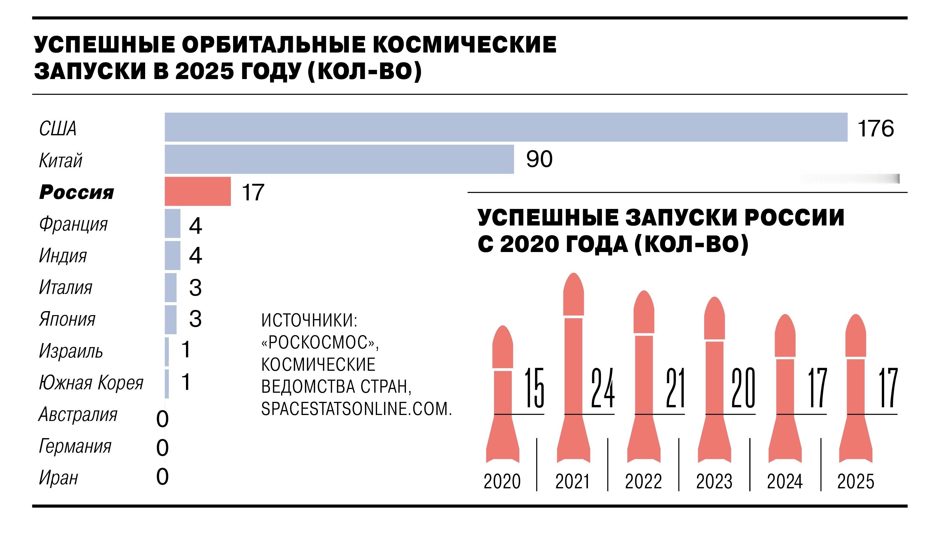俄罗斯2025年航天发射维持在近年来的最低水平。2016年1月19日，俄罗斯《生