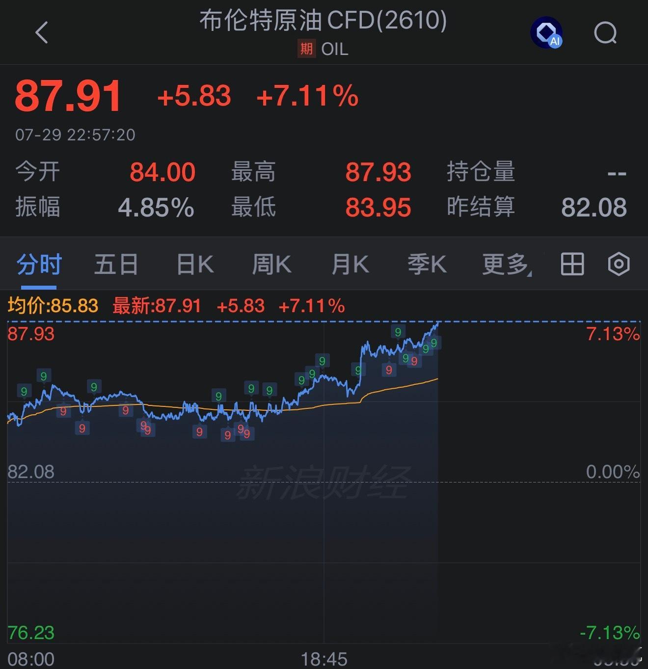 布伦特原油日内涨7%，现报87.83美元/桶。原油