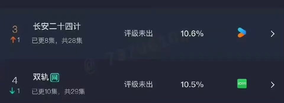成毅和虞书欣的剧，热度交替领先，一时难分胜负啊？云合