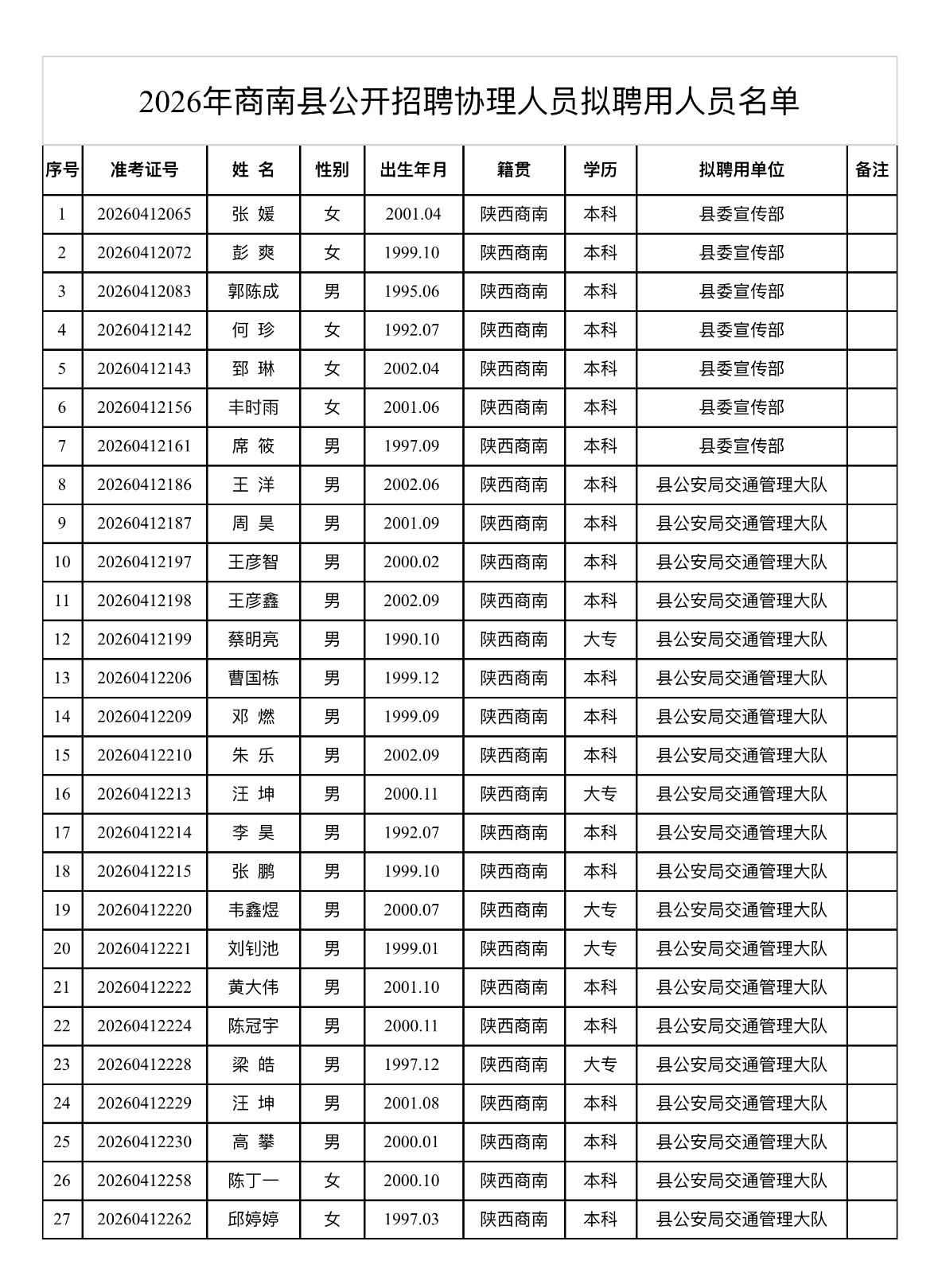 名单公示！商洛商南协理人员拟聘用名单

📢 发布单位: 商南县公开招聘协理人员