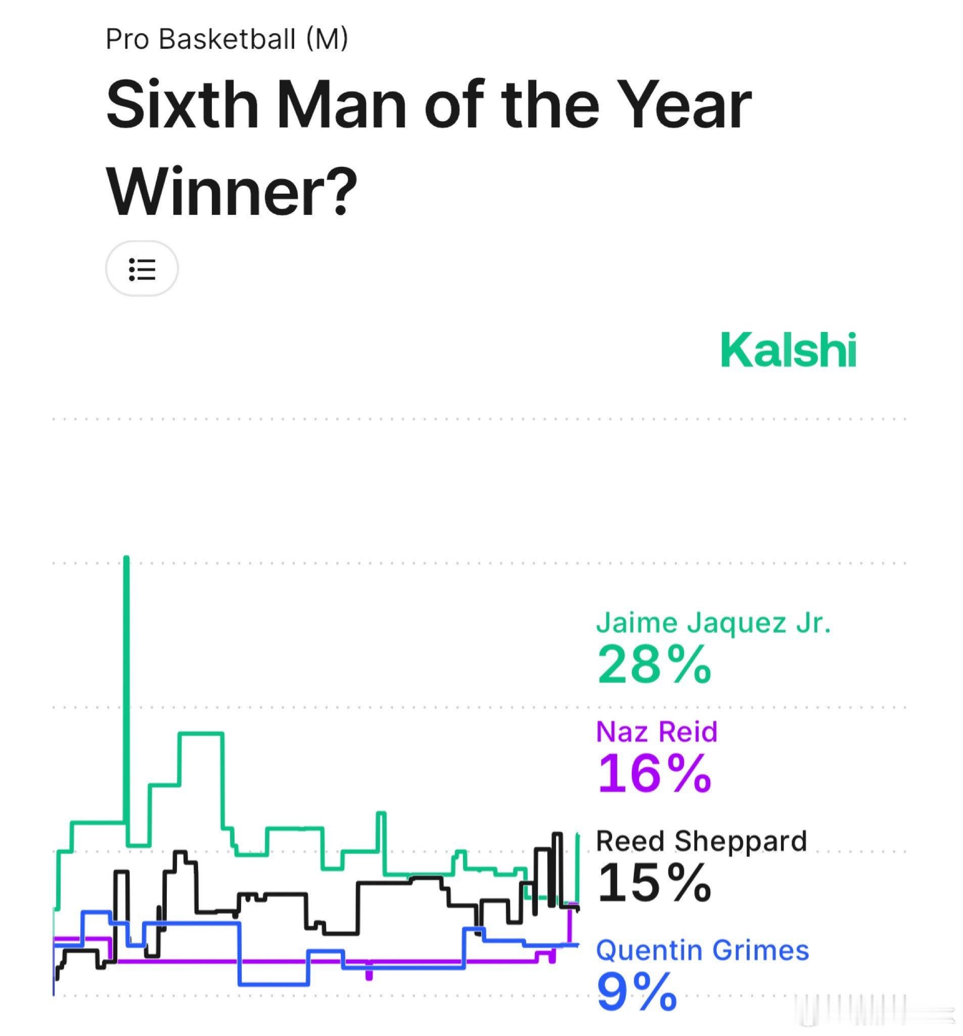 本赛季最佳第六人概率：哈克斯28%里德16%谢泼德15%格莱姆斯9%新赛季篮不住