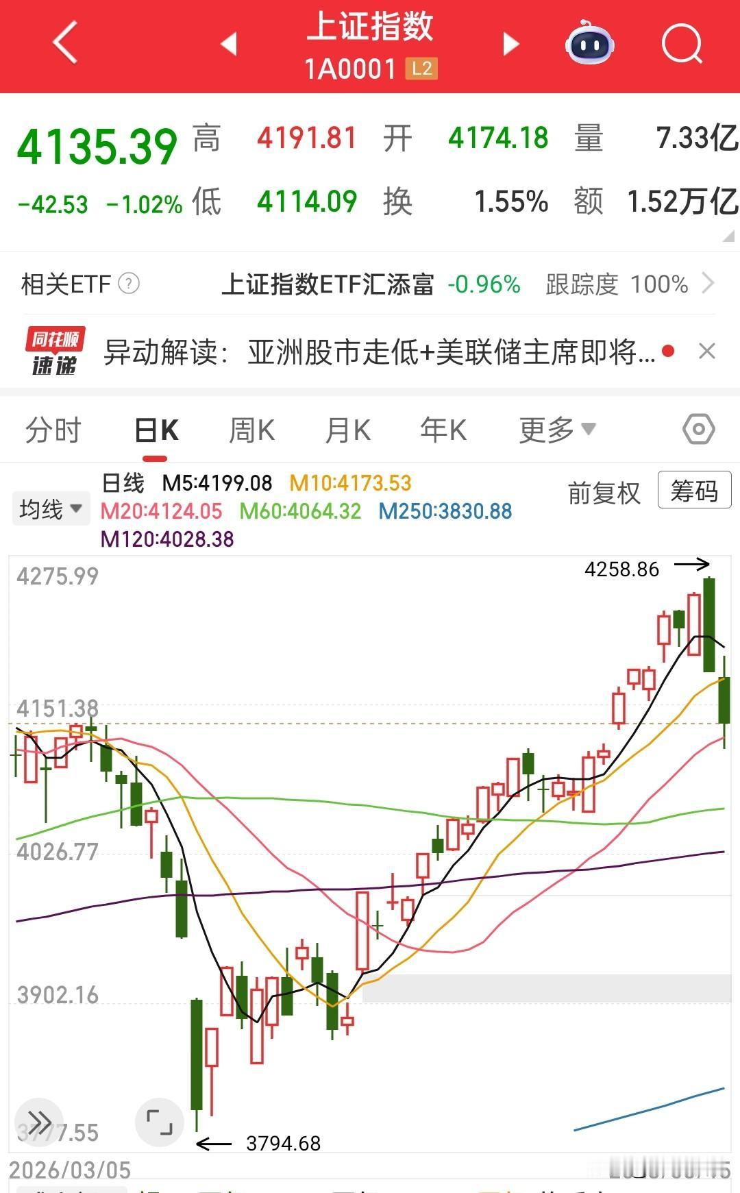 昨天满仓进城，连续两天挨打，不过还是满仓扛到下周，因为昨天是首根中阴，今天杀伤也