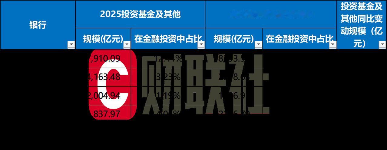 【银行自营基金配置“刹车”！2025年行业缩水万亿，股份行城商行领跌】银行自营基