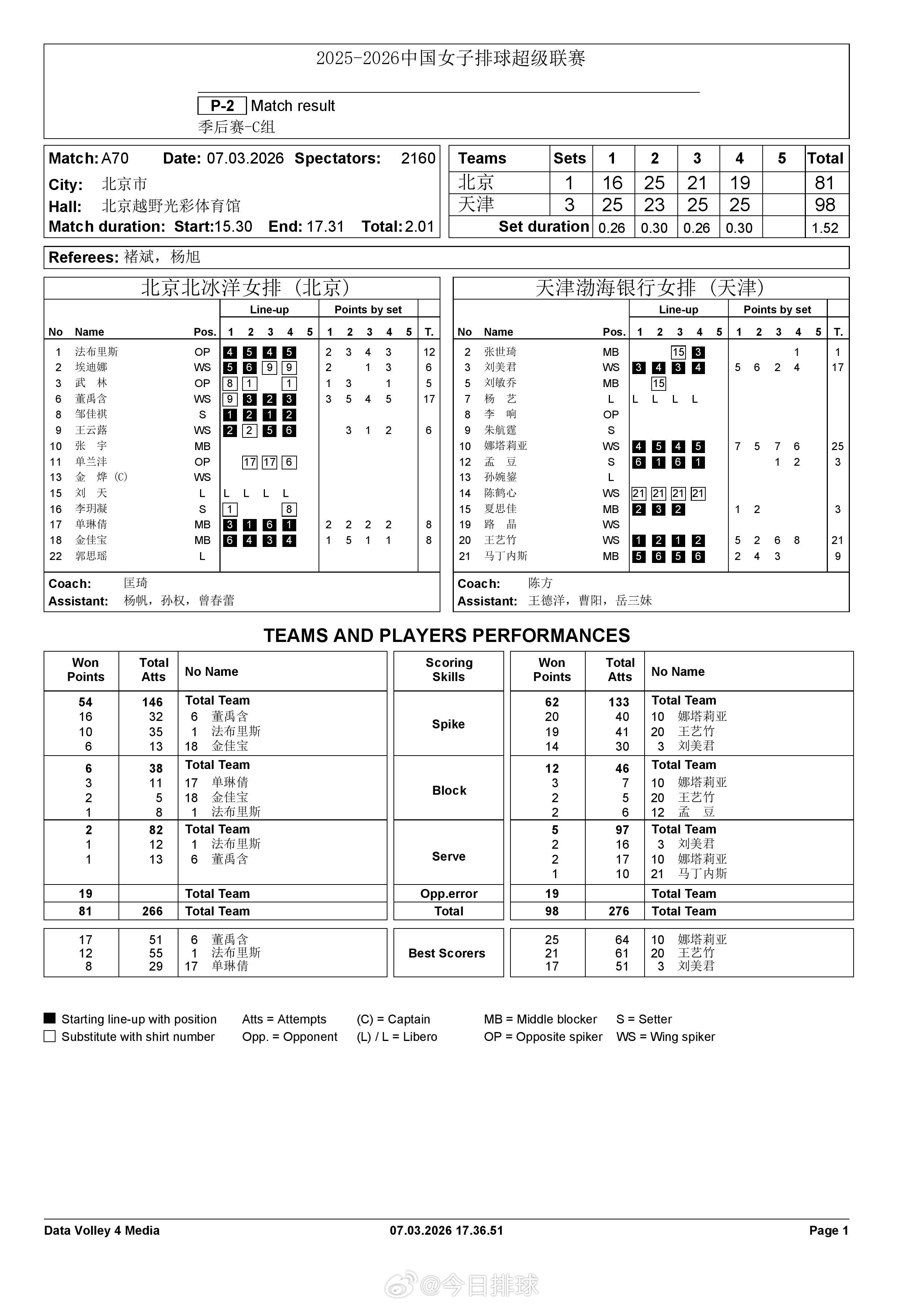 【中国女排超级联赛 北京1-3天津】3月7日下午，A级季后赛总第18轮，C组的北
