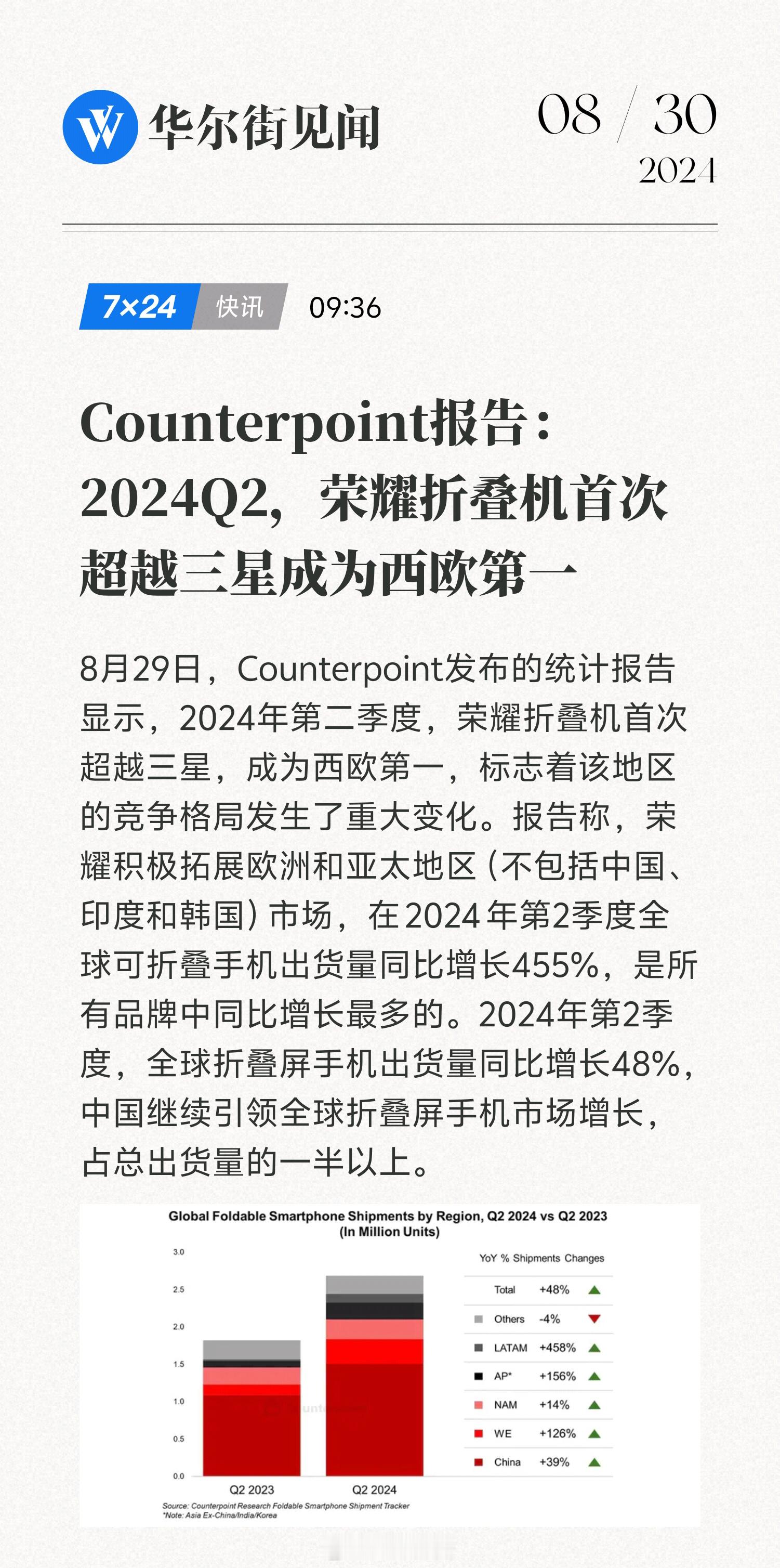 真的猛…没想到荣耀的折叠屏不仅仅在国内卖挺好的，居然居然居然在西欧销量表现都如此