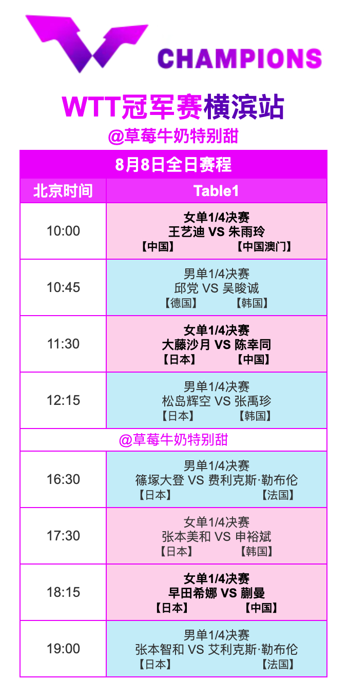 WTT冠军赛横滨站丨8月8日全日赛程10:00 T1 王艺迪🇨🇳VS朱雨玲?