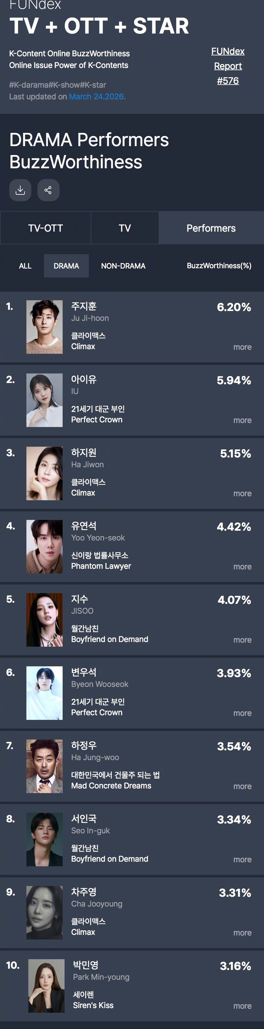 GOODDATA公布2026年3月第3周电视剧出演者话题性排行。1.朱智勋 权欲