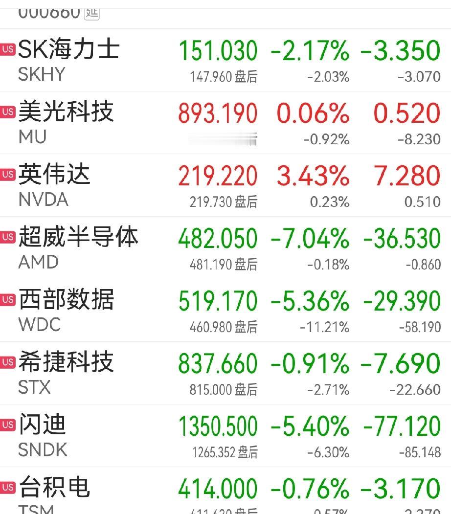 咋天追高进入存储板块的，今天大概率被闷了。夜盘美股芯片半导体的存储板块，暴力调整
