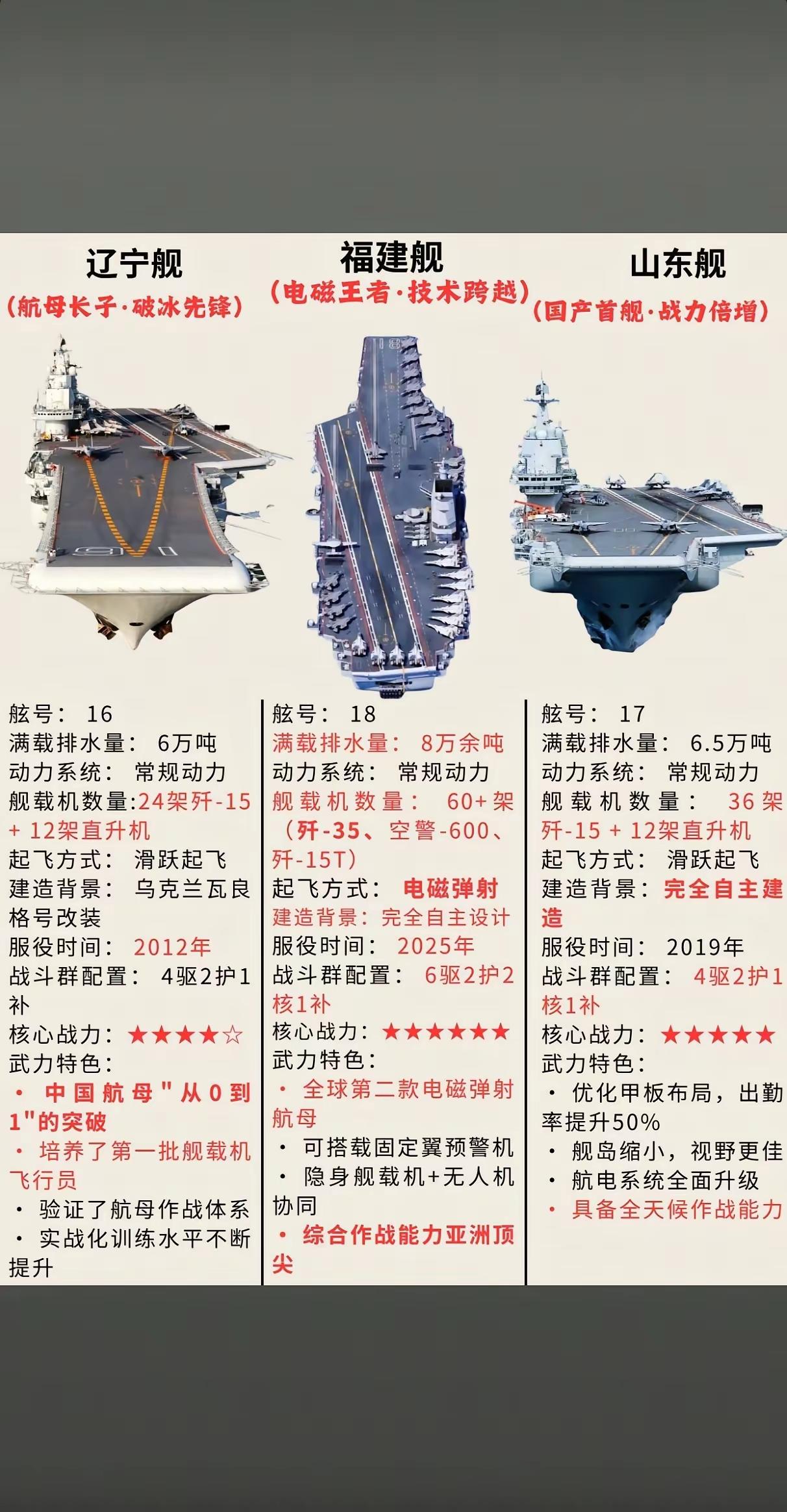 东大目前三艘航母: 福建舰，山东舰，辽宁舰。003a型航母 零零四型航母 
辽宁