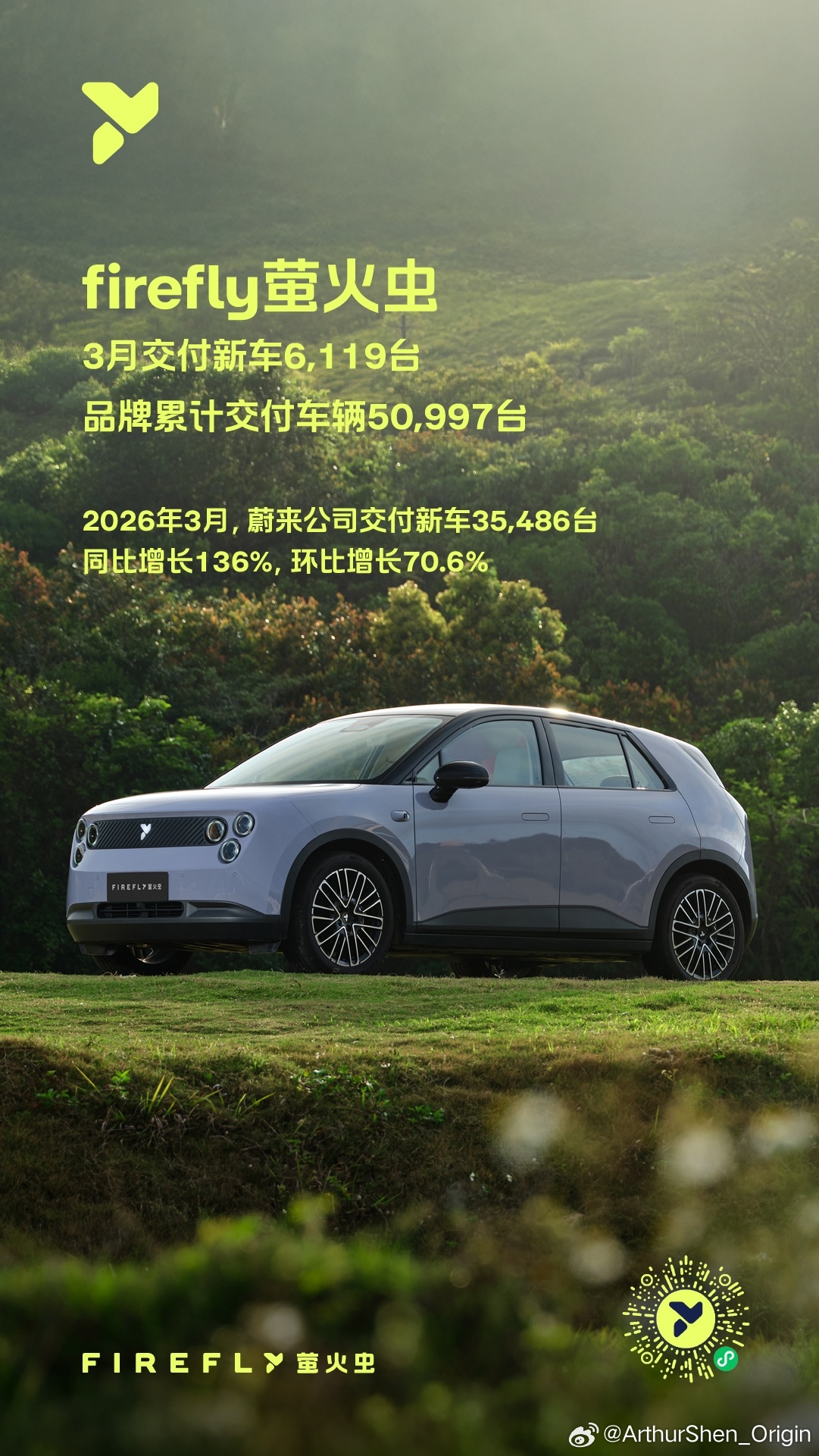 蔚来3月交付量最让人欣喜的数据其实来自乐道和萤火虫两个品牌。乐道3月交付量同比增