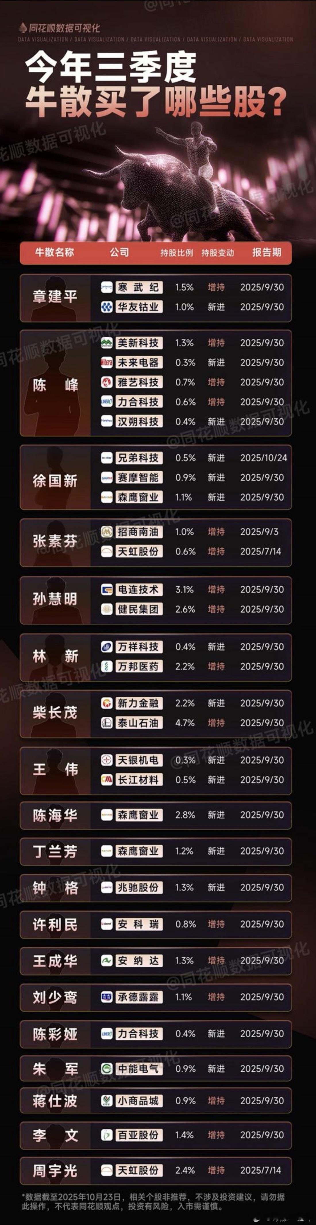 A股  三季度，牛散买了这些票 ​​​