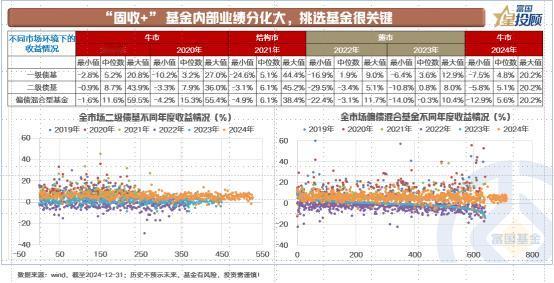 【星固收】“固收+”产品精选指南
 
如下图可以看到，无论是在何种市场环境里，同