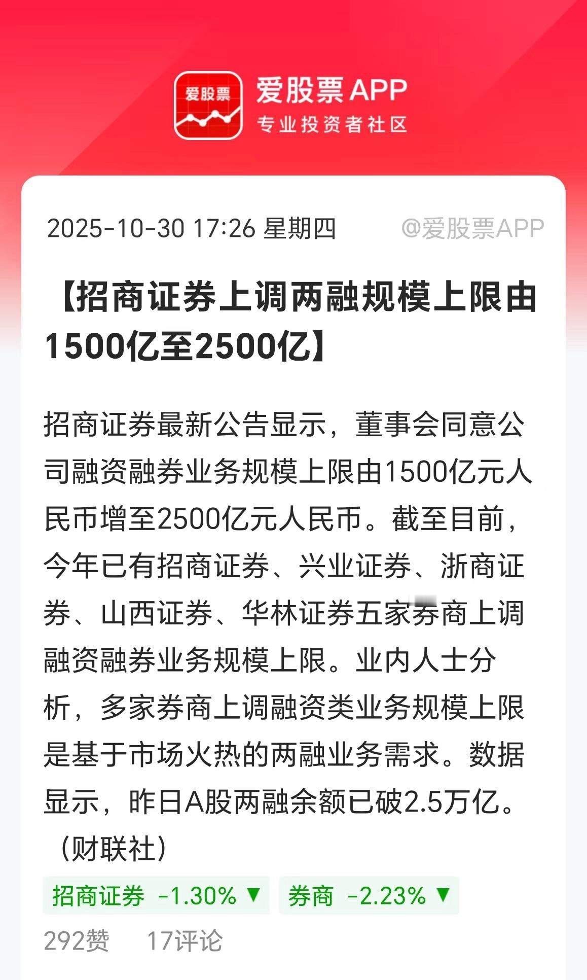 券商又给牛市加杠杆了，招商证券两融规模由1500亿上调到2500亿，增加了100
