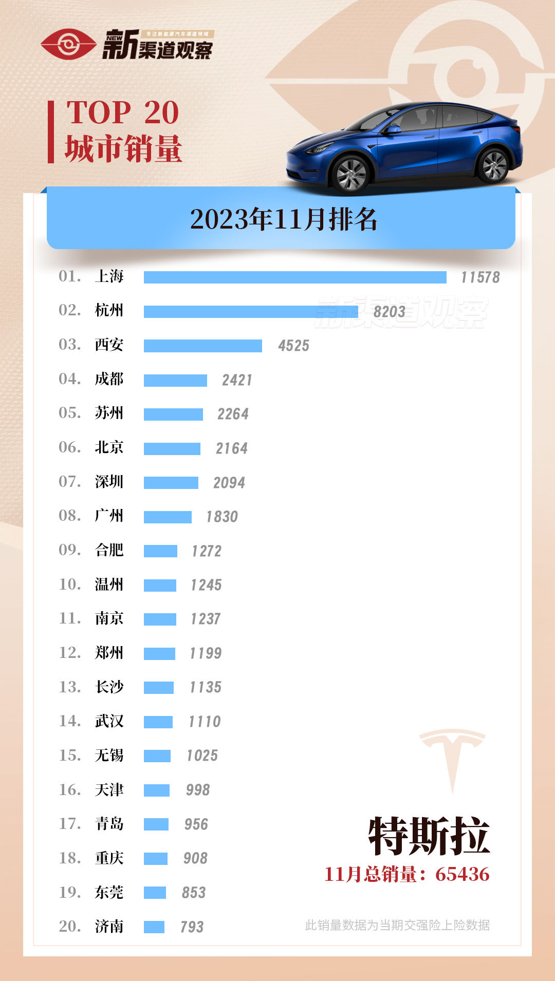 11月销量部分品牌的top20城市排行，全部品牌在这里……#新能源汽车# ​​​