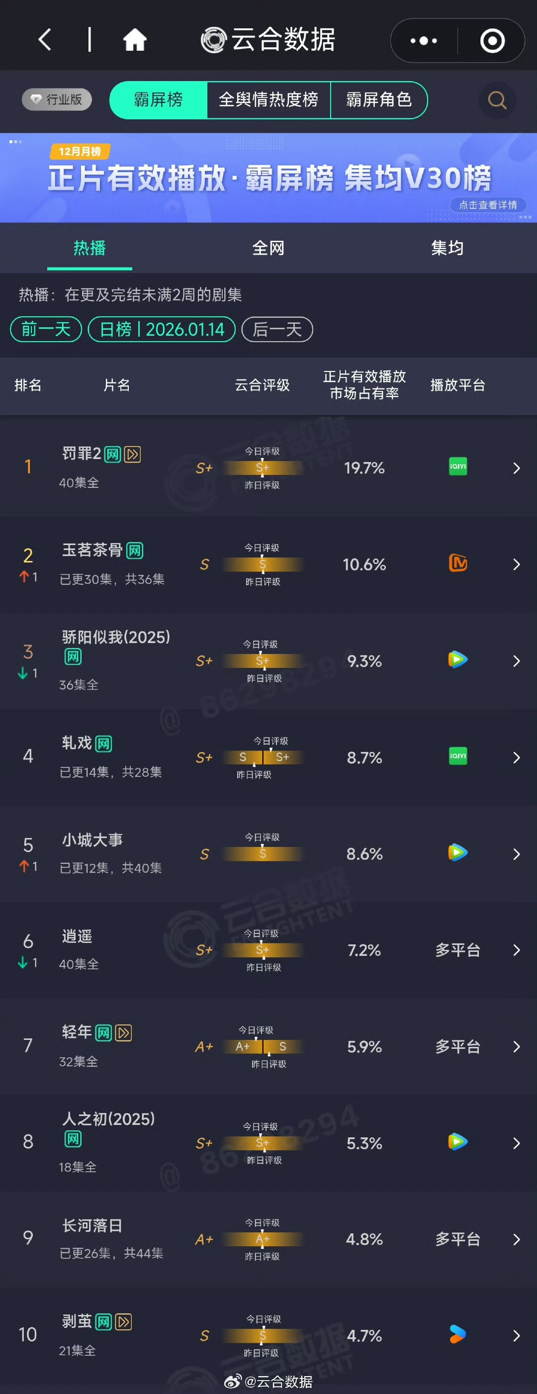 轧戏云合8.7%从无人问津到口碑逆袭，8.7%是《轧戏》一步一个脚印，攒来的温暖