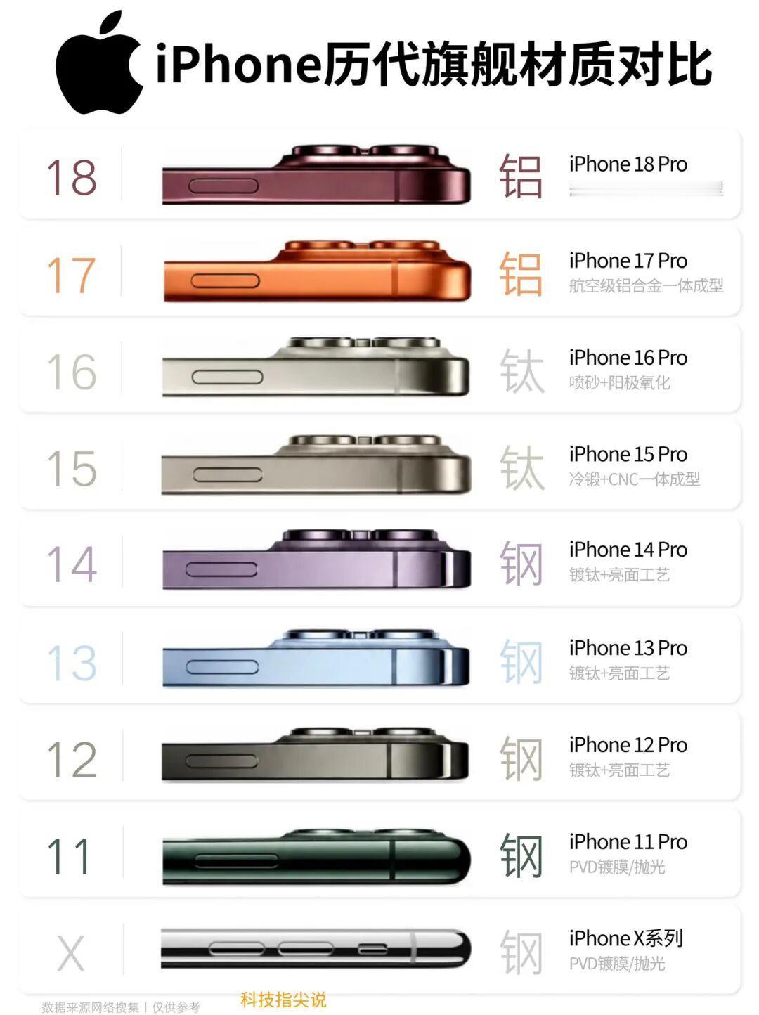 苹果这波材质轮回，到底是进步还是倒退？
 整理了历代iPhone Pro系列的边