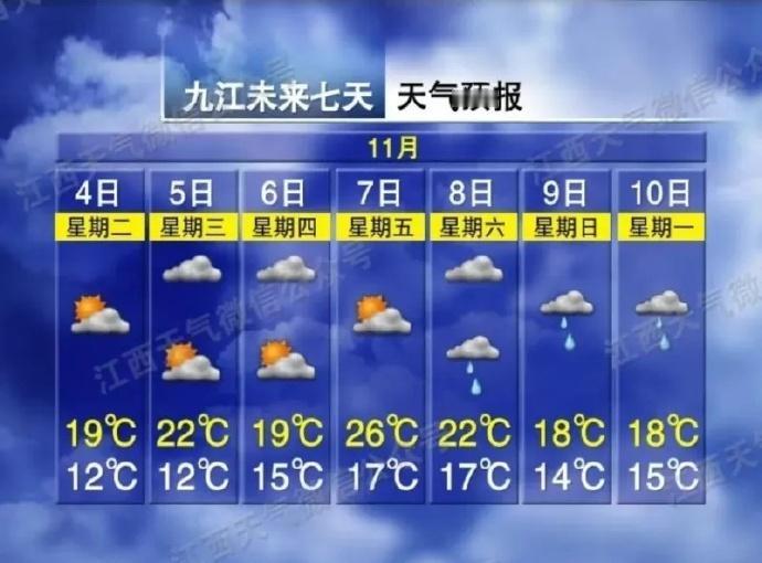 【降温10℃！九江天气将开启过山车模式】注意注意！九江天气将开启过山车模式，气温