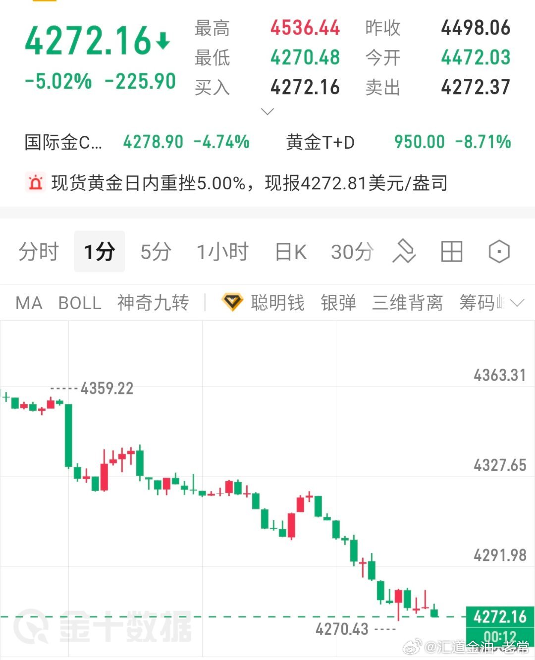 4280一线支撑破位了，金价探底脚步仍未停下，那么接下来的行情将不考虑再进场多单