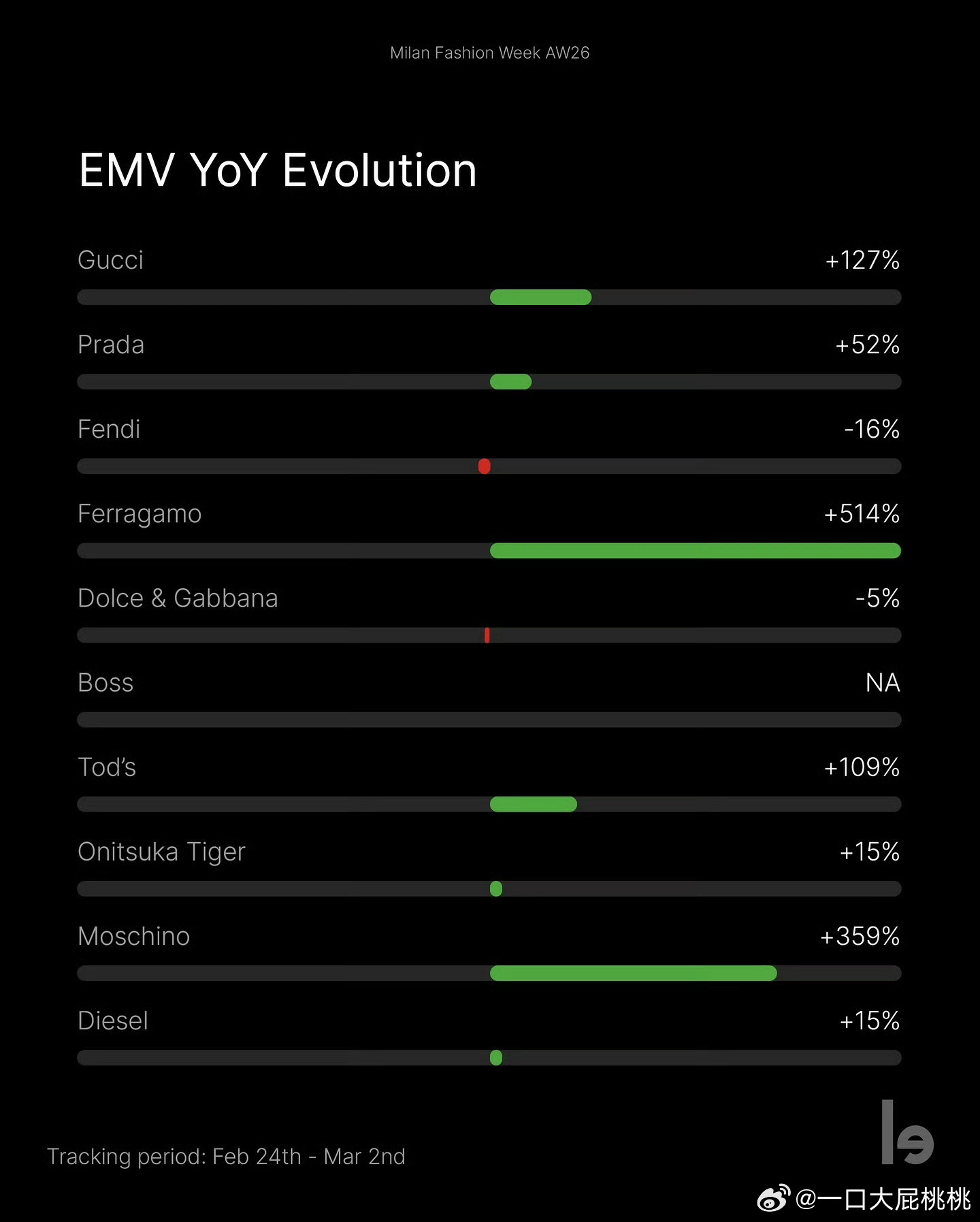 米兰时装周EMV媒体价值出炉，Demna 执掌Gucci首个作品关注度自然第一 