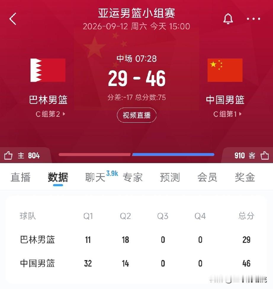 廖三宁半场15分，中国男篮半场领先巴林男篮17分！

亚运会第二场比赛，中国男篮