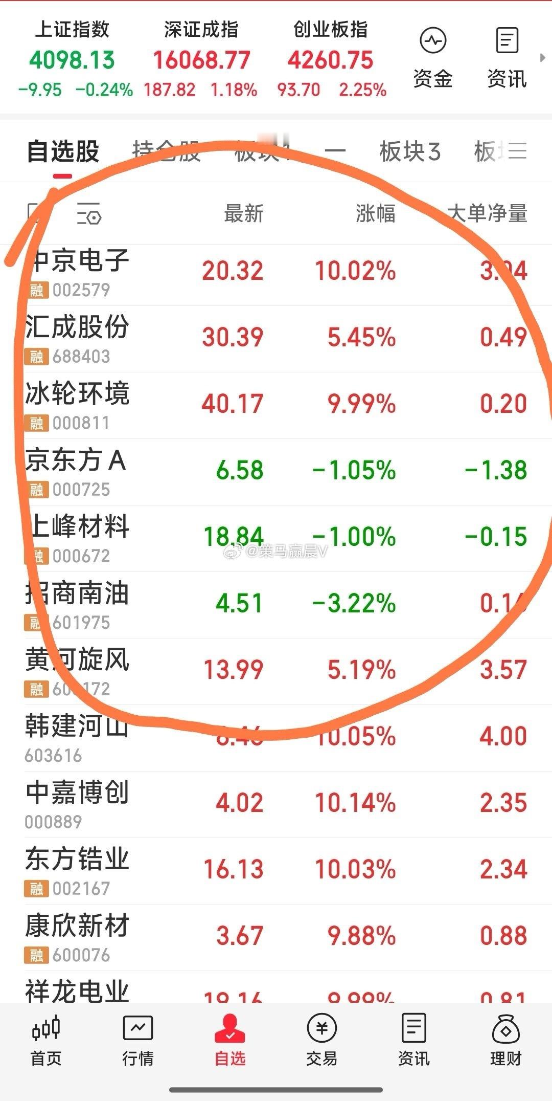 希望暂飘绿的上峰材料，招商南油，京东方A，这三票下午企稳向上。希望冰轮环境有上车