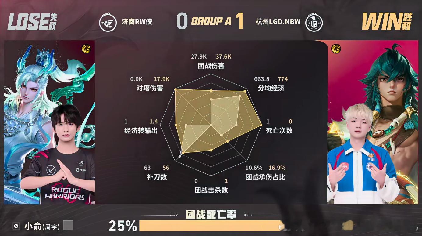 九尾海月闪现开团LGDNBW对战RW九尾海月闪现出手困住夏洛特撕开防线，不断在团