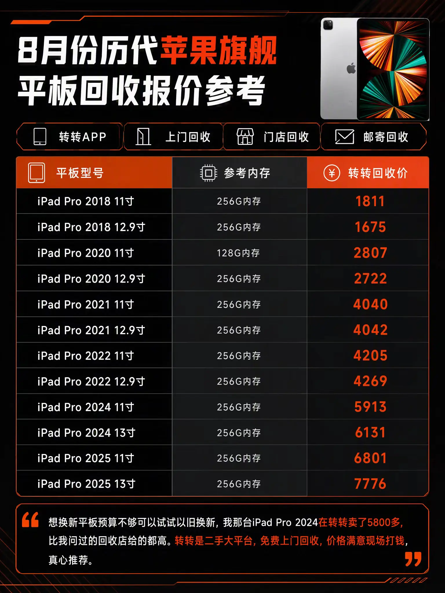 8月份iPad Pro 最新回收报价。