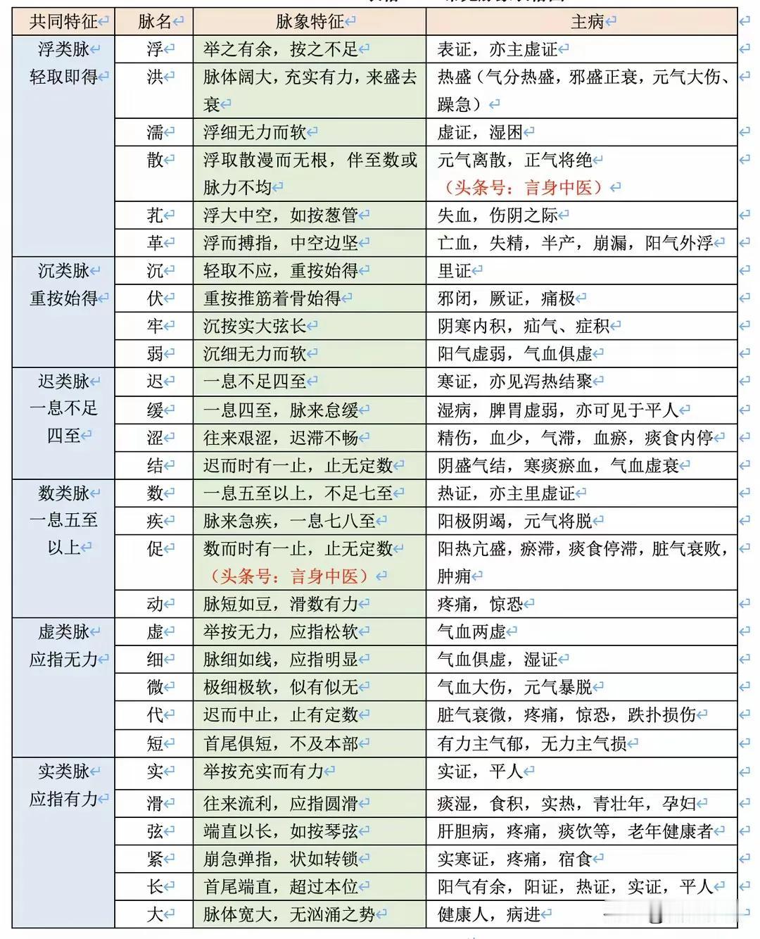 中医把脉断疾病一览表，脉诊，也叫切脉，指医生用手指按在病人的脉搏上，靠感受脉搏的