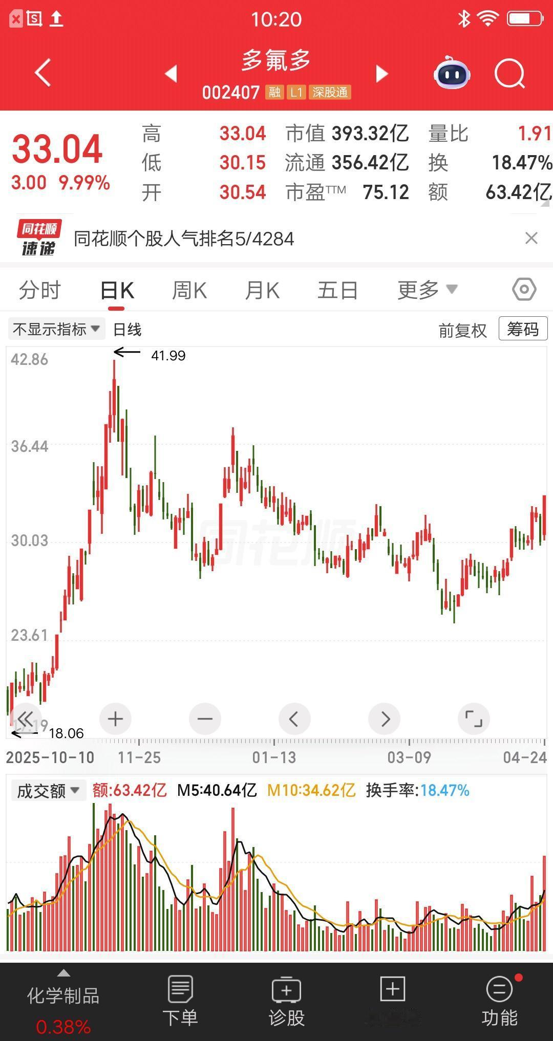 一位河南的股民，最近5个月，在多氟多上低吸高抛7次，彻底赢麻了，主力看了都头皮发