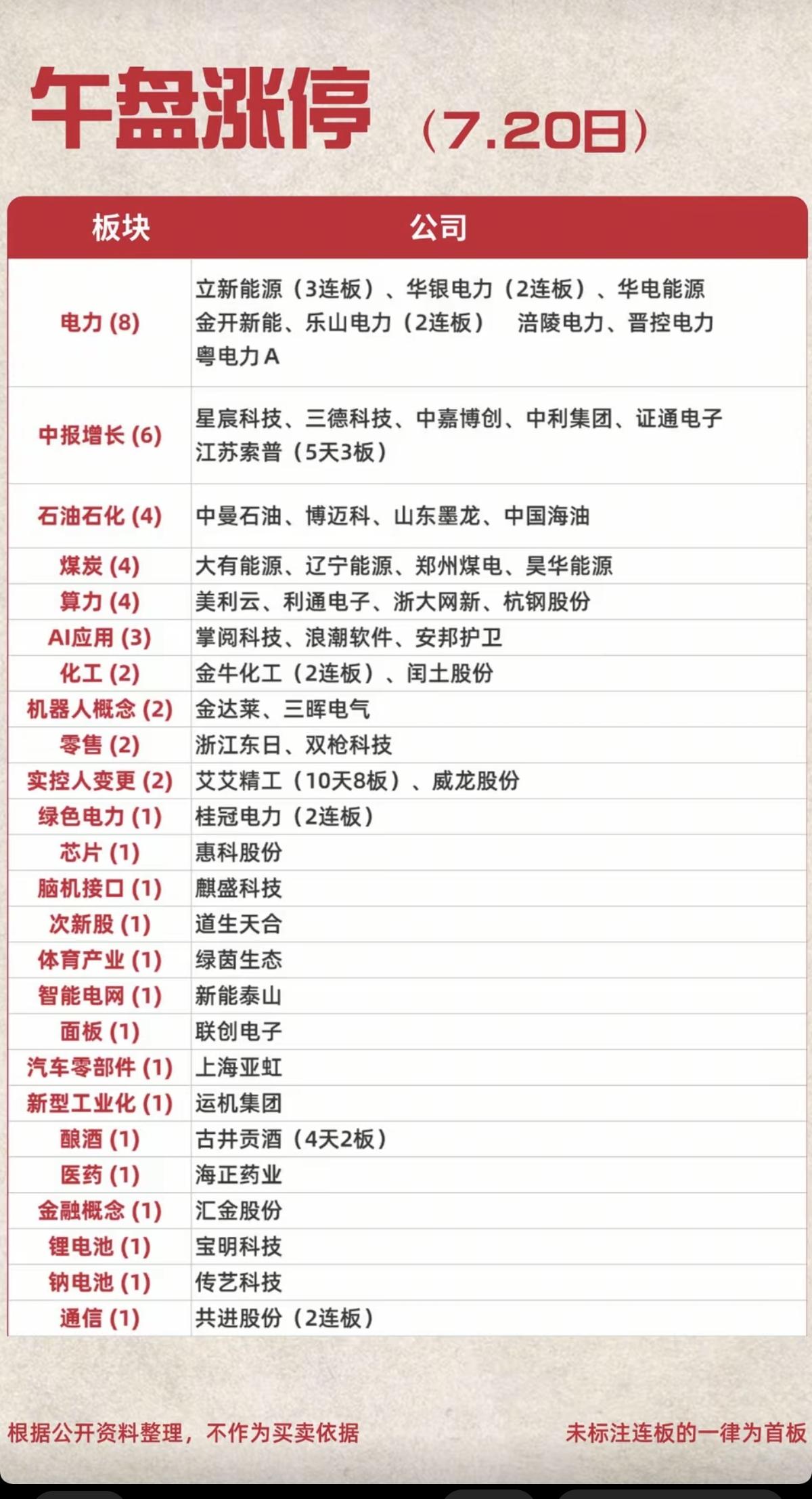 7.20周一  涨停板股票：高度+梯队！

电力电网   8股涨停
中报预增  