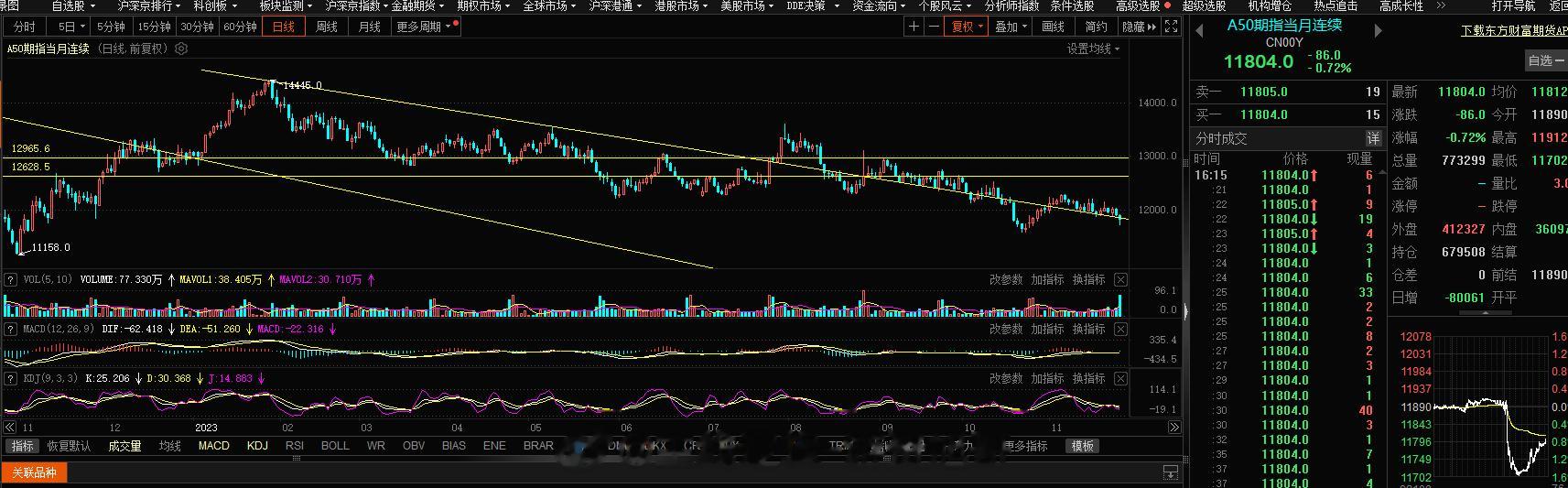 A50指数这块今日量能放的还是很大的，这个位置是底部还是下跌开启？当下这只是拐点