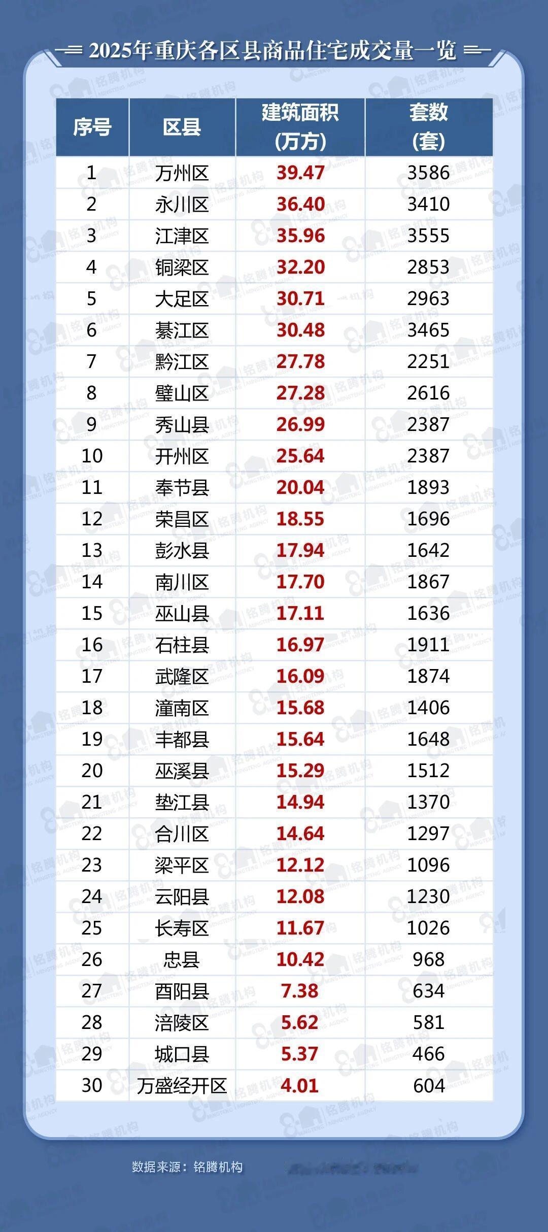重庆区县购房实力的四大梯队！
近日，铭腾机构发布了2025年重庆区县商品住宅成交
