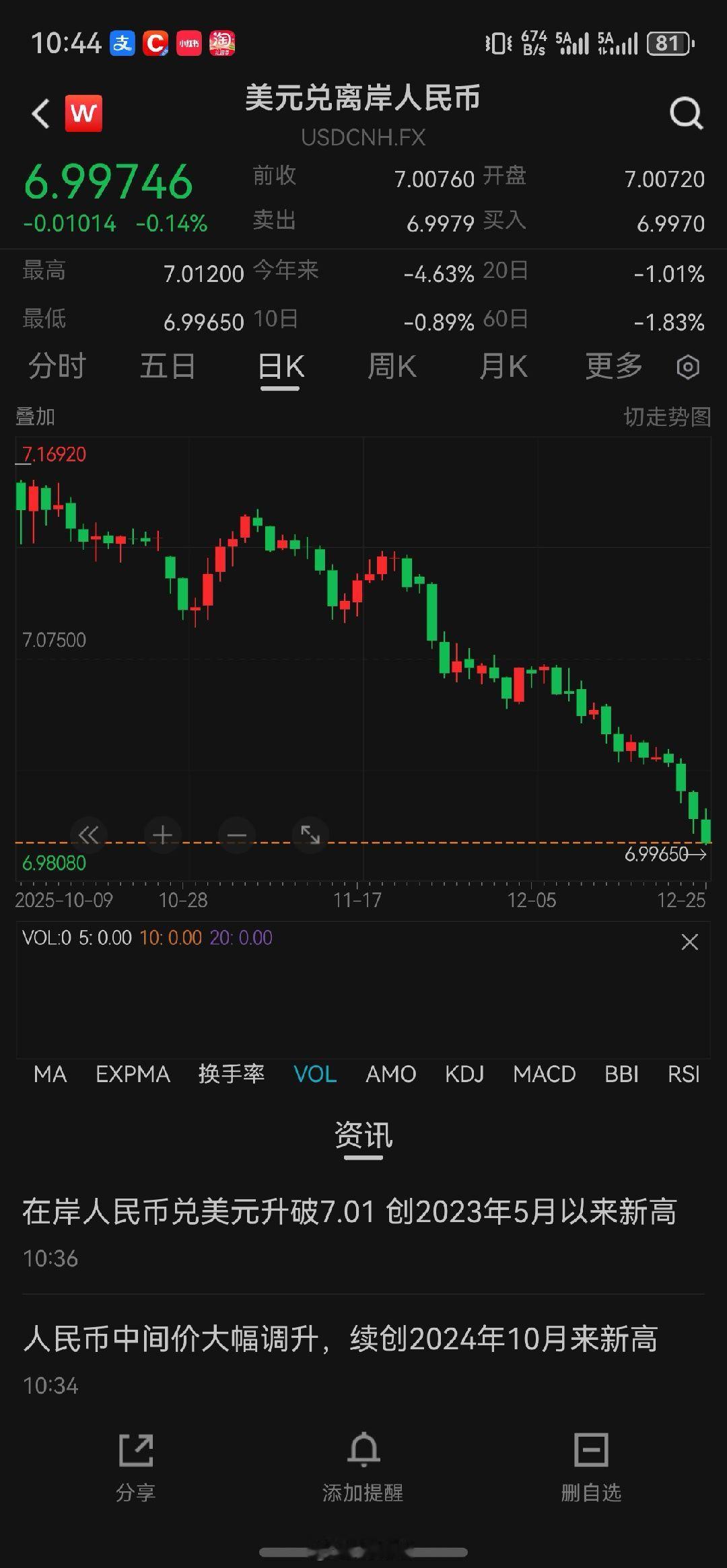 离岸人民币破7了！ 