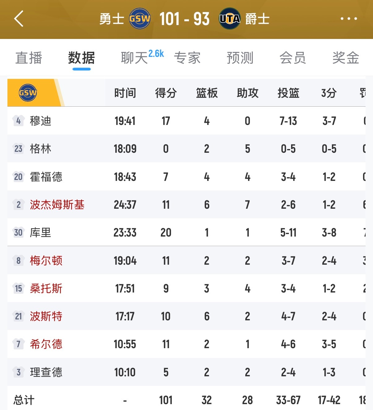 被追到8分了………这就是勇士，真不稳了，最多领先22分啊！！！爵士还是背靠背！！