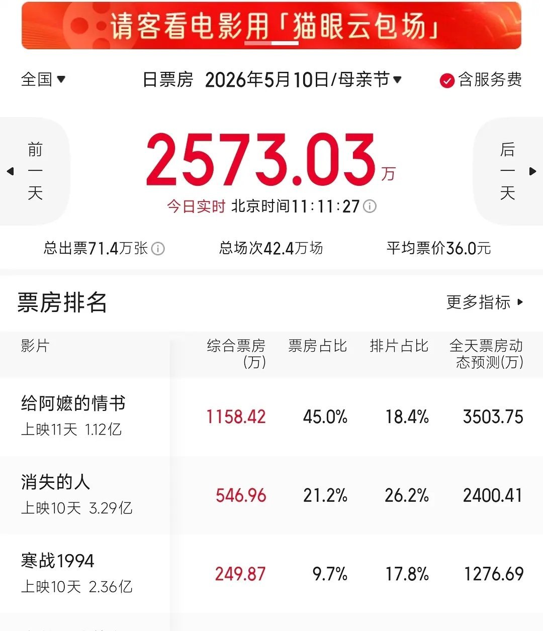 给阿嬷的情书实时票房占比45%，两倍鲨消失的人。 
