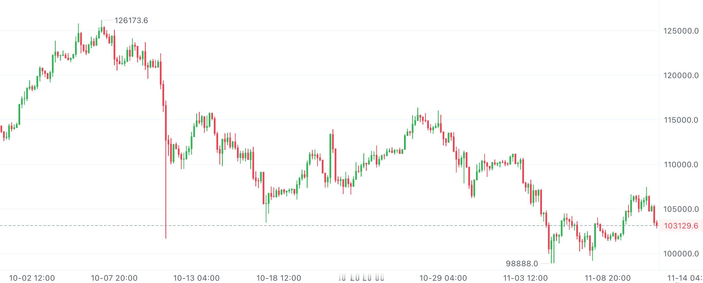 大饼四小时线冲劲很足，一路破新高，低点也在慢慢往上抬，支撑扎得稳。整体就是贴着上
