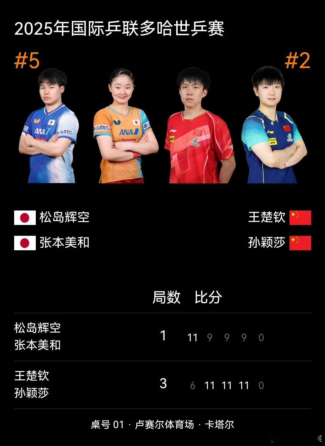 王楚钦孙颖莎世乒赛晋级四强昨天动漫组合输给了日本队，今天莎头战胜另一对日本组合，