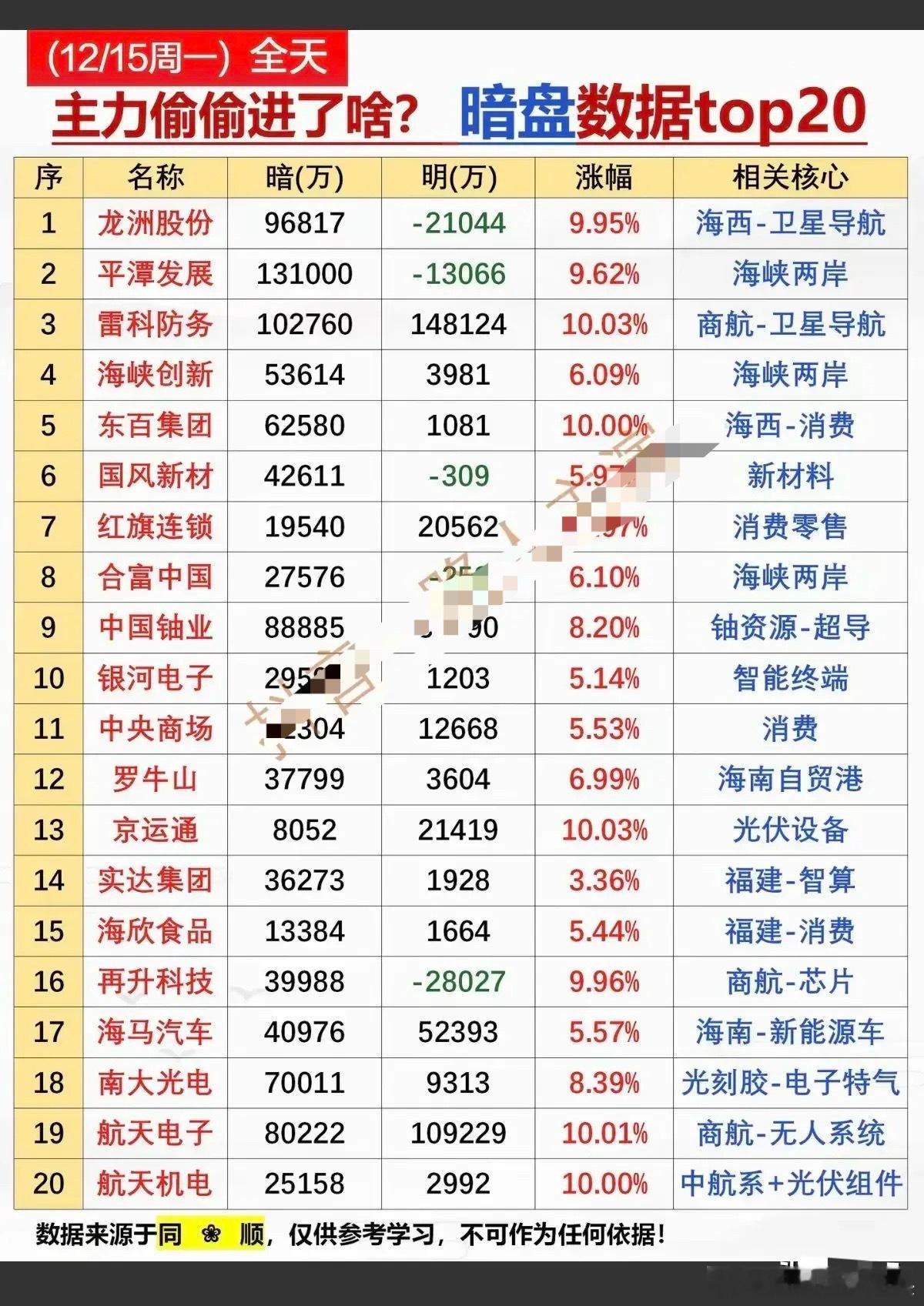 12月15日暗盘数据梳理！今天个股聚焦海西/海峡两岸、商航、消费、新能源等概念，