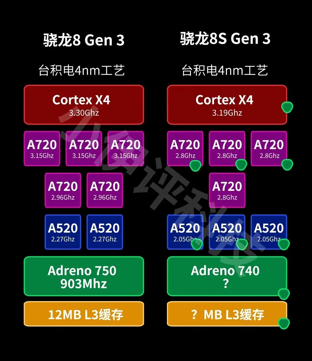 SM8635定位不可能比8Gen2高的放心。

根据目前已有的信息给大家做了一下