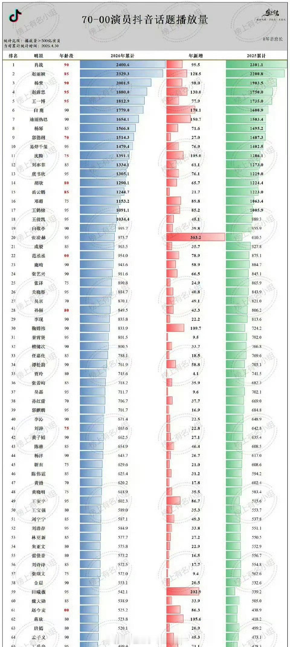 张凌赫抖话题年新增断层了