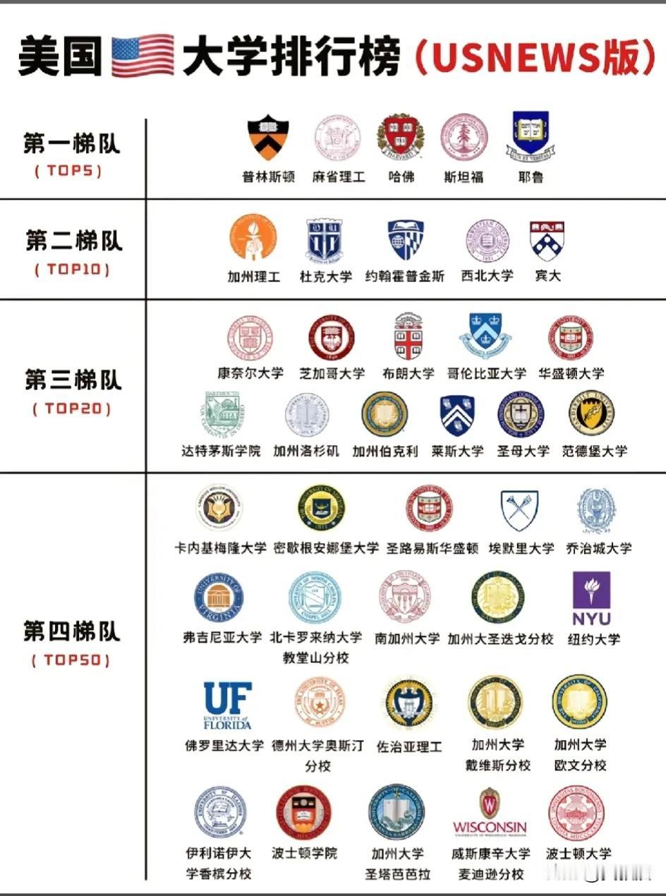 网友总结的美国大学排名
懂行的
帮忙看看靠谱吗？