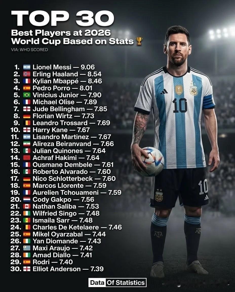 2026年世界杯表现最好的30名球员：
1. 🇦🇷 莱昂内尔·梅西 — 9.
