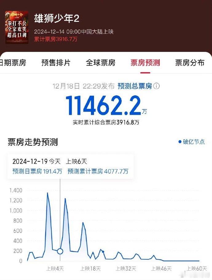 《雄狮少年2》票房或不及前作一半，出乎意料，令人大跌眼镜。 
