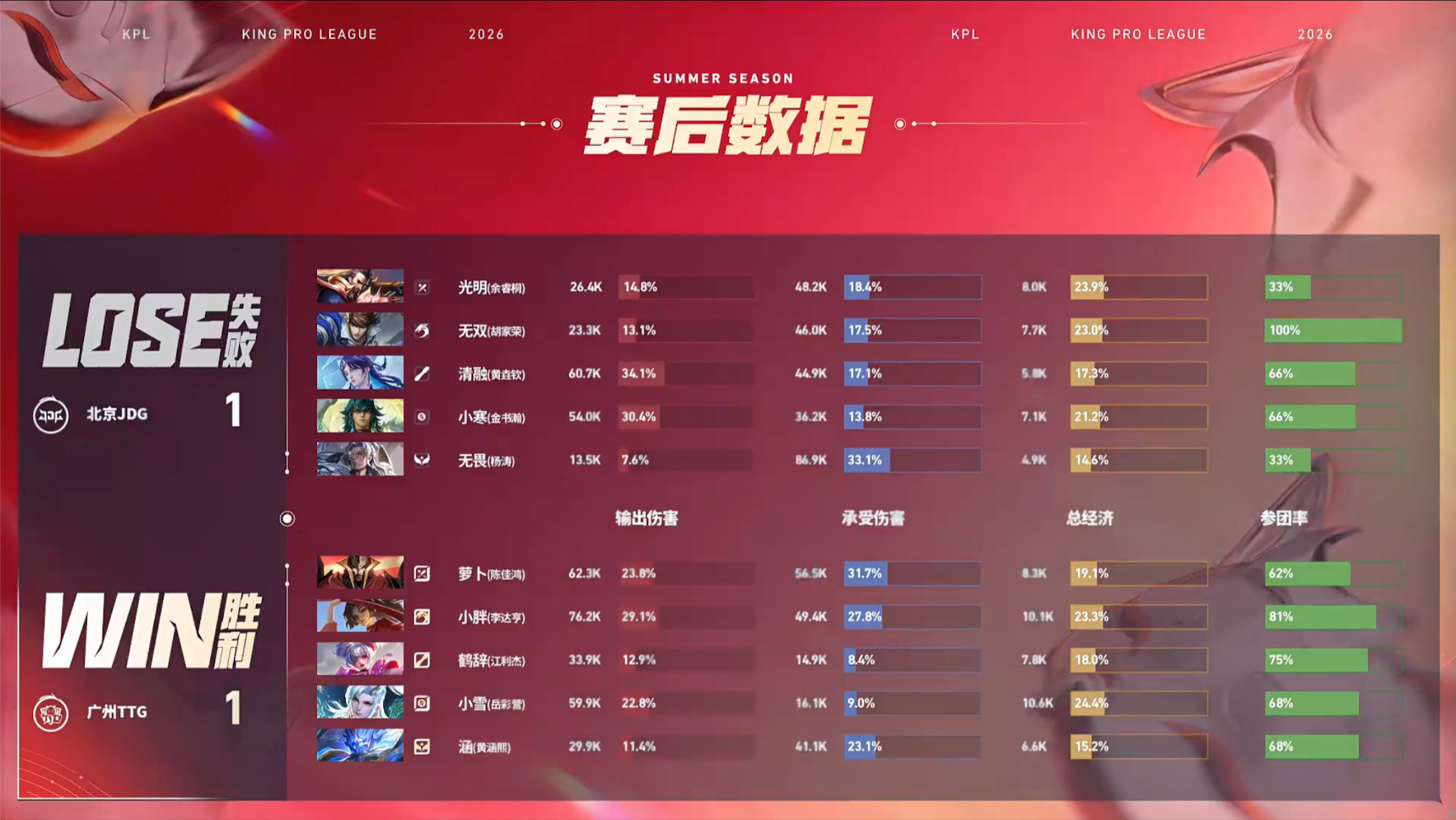 TTG涵钟馗连环神钩2026KPL夏季赛 常规赛第一轮W2D3JDG对战TTG 