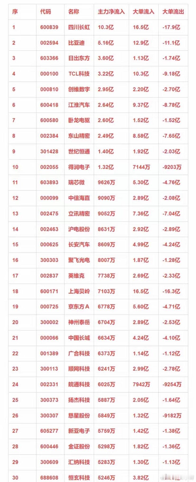 华为概念，12月24日主力净流入30强详情 