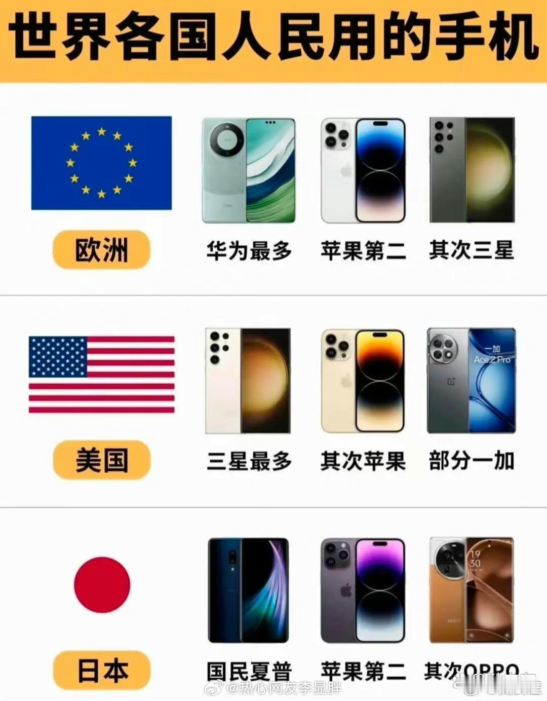世界各国人民用的手机。 ​​​