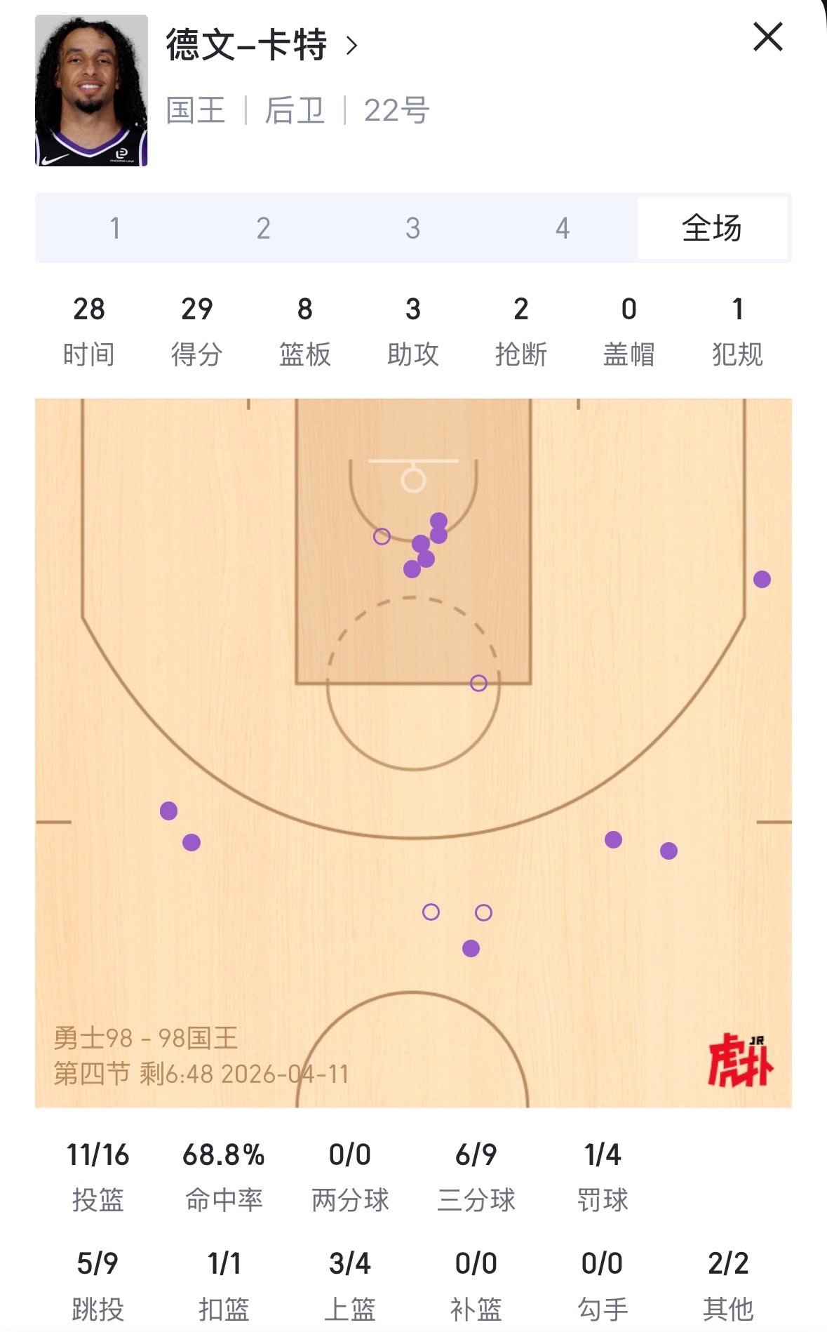 国王的卡特已经29分了 上场比赛他得6分 今天打勇士大爆发 这命中率勇士vs国王