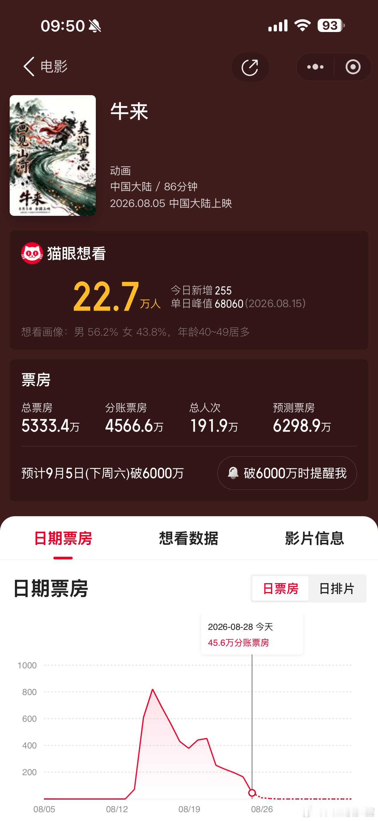 牛来靠妈妈赢得了 5000 万票房，孙哥因为喊妈妈保住了 5000 万美元，失去