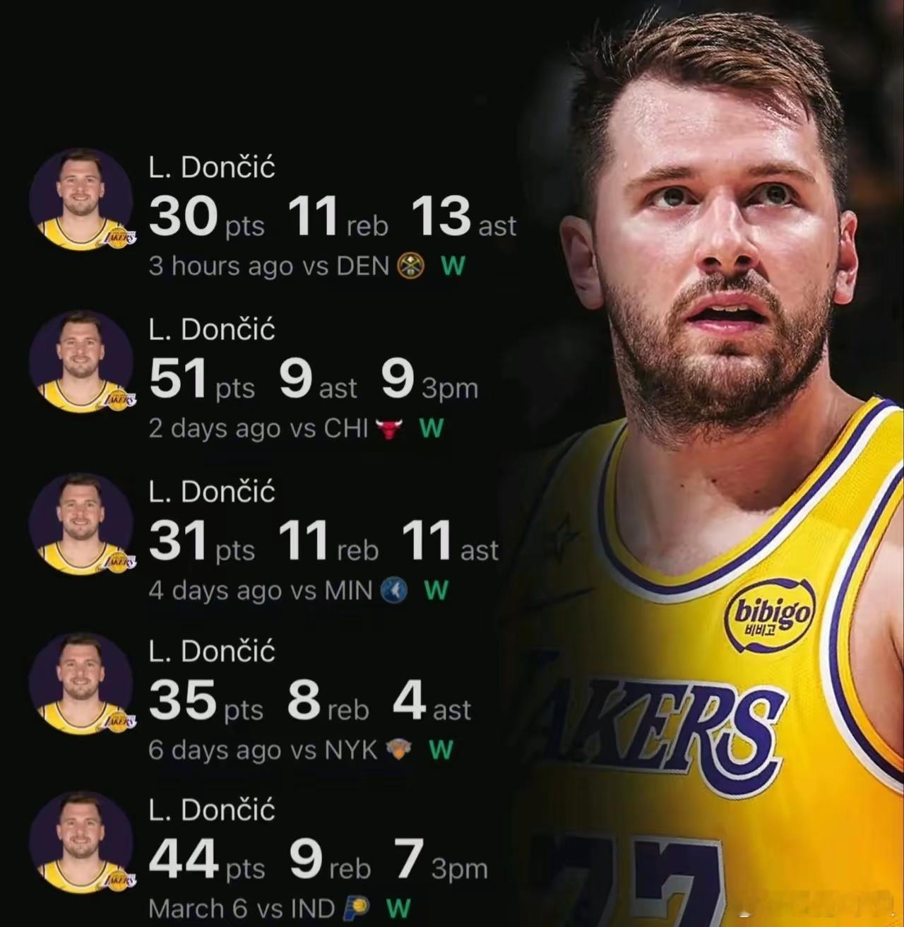 上月有人预测湖人赛季最多45胜，结果球队近期豪取6连胜，胜场已达43场，按这势头