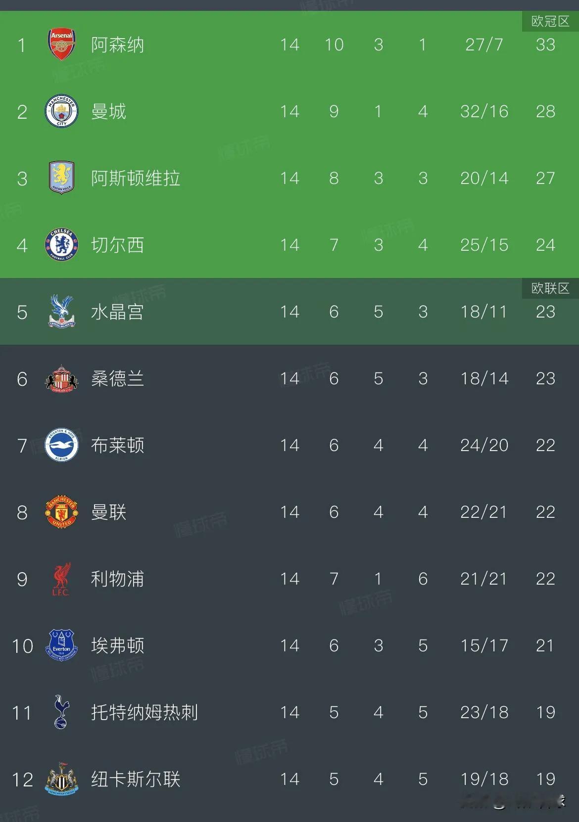 英超第14轮：曼联主场1-1战平西汉姆联 近5轮仅1胜，英超积分榜出炉英超联赛 